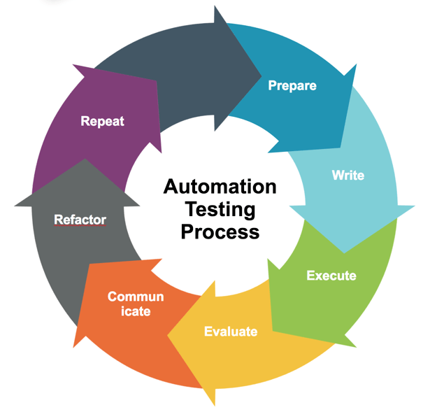 Automation Testing Process Chart | TestGuild