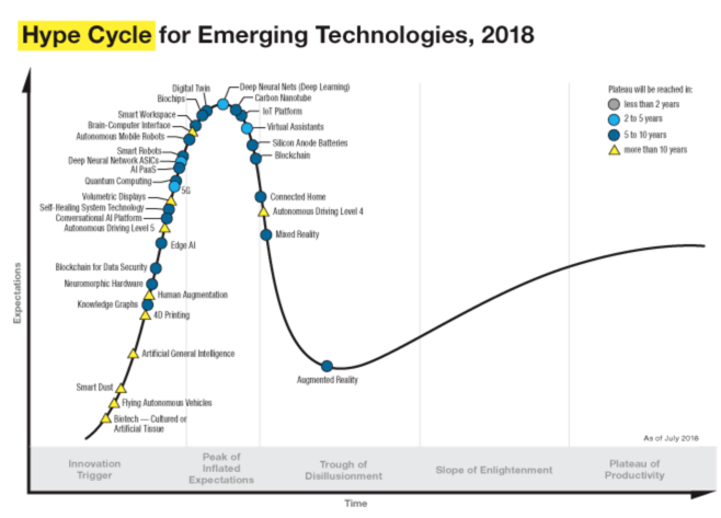 Hype Curve Gartner