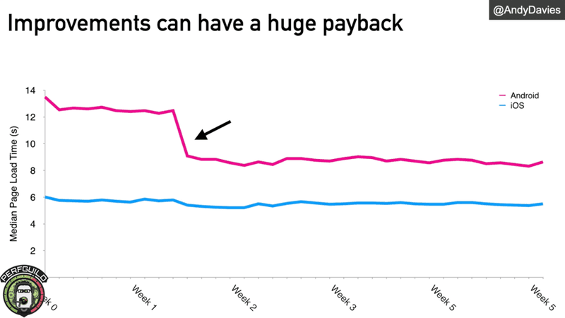 Graph that shows performance improvement | TestGuild