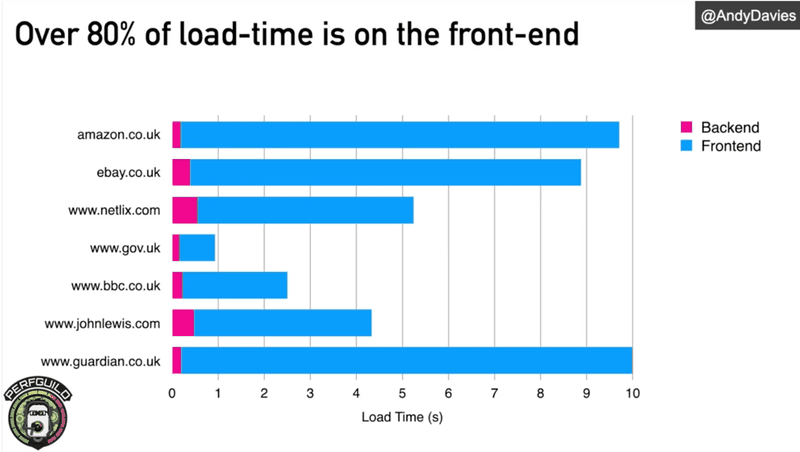 Graph of load time front end | TestGuild