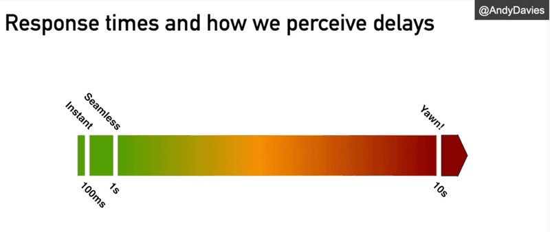 Graph of response times and how we perceive delays | TestGuild