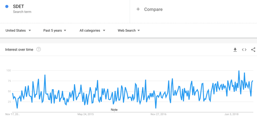 SDET Google Trend