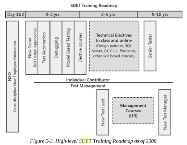 SDET Roadmap