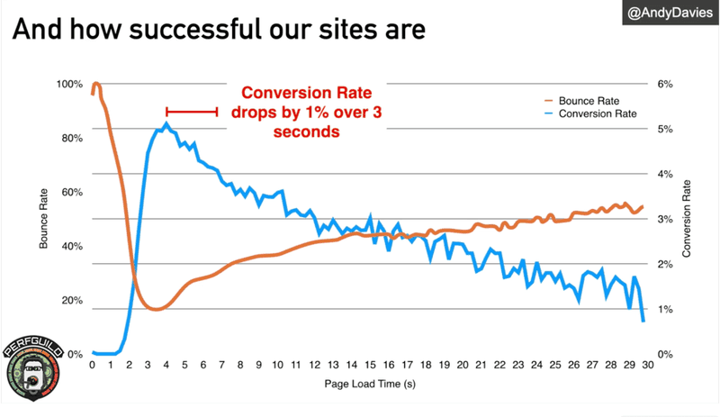 Graph of graph conversion rate | TestGuild