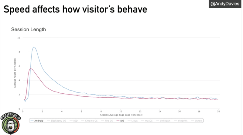 Graph of how speed affects how visitor's behave | TestGuild