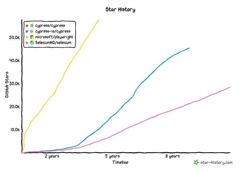 star history Playwright Cypress Selenium Test Automation Tool Trends | TestGuild