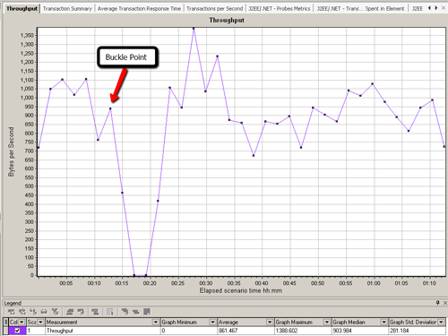 Bad Throughput Chart