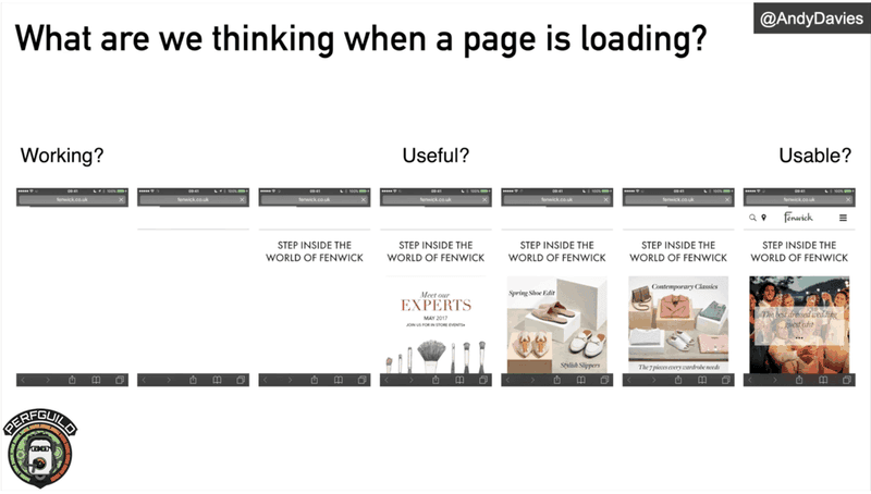 Graph of page loading example | TestGuild